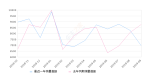 2019年9月份宝马X1销量6951台, 同比下降20.79%