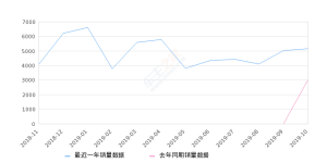 2019年10月份艾瑞泽GX销量5165台, 同比增长71.59%